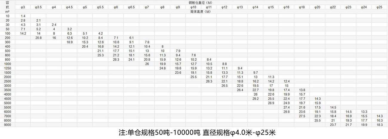 螺旋仓钢板仓容积表   注：螺旋仓直径、高度可根据用户要求设计制造。.jpg